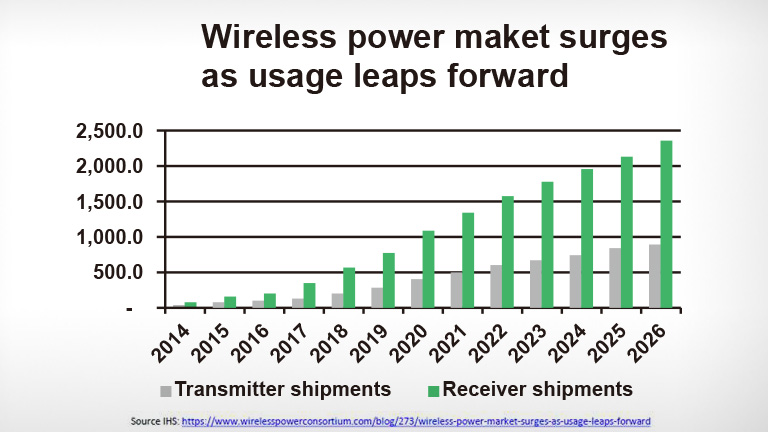 Rising popularity of 7.5W wireless charging