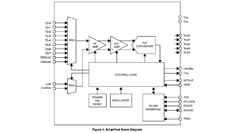 ON Semiconductor LC717A30UR Capacitance-Digital-Converter for Electrostatic Capacitive Touch Sensors