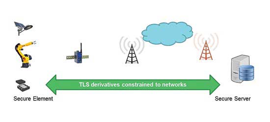 Illustration of end-to-end device-to-server security Illustration of end-to-end device-to-server security