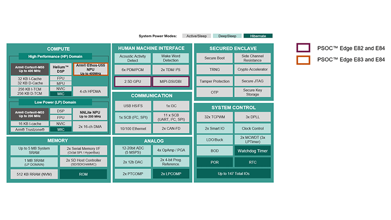 Infineon PSOC Edge MCU product chart