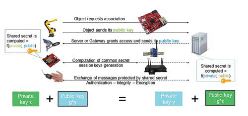 Illustration of exchanging public keys to compute the same AES/SHA key on both sides Illustration of exchanging public keys to compute the same AES/SHA key on both sides