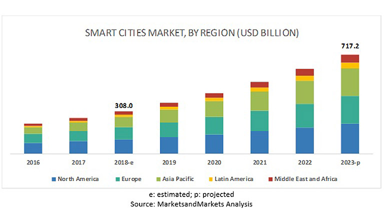 smart cities: What has changed and what has remained unchanged