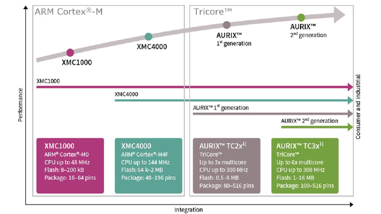 Infineon 32-bit XMC™ Industrial Microcontroller Arm® Cortex®-M Infineon 32-bit XMC™ Industrial Microcontroller Arm® Cortex®-M