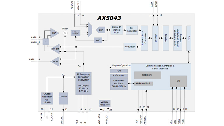 AX5043, Ultra-low Power RF Transceiver, 27-1050 MHz AX5043, Ultra-low Power RF Transceiver, 27-1050 MHz