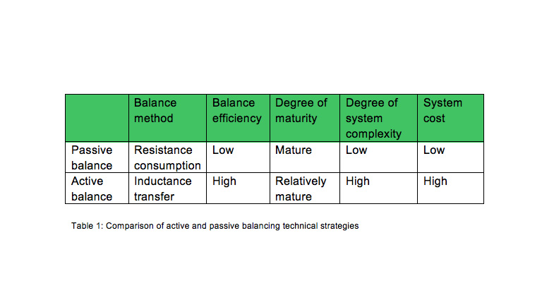 Power of Battery Management Systems