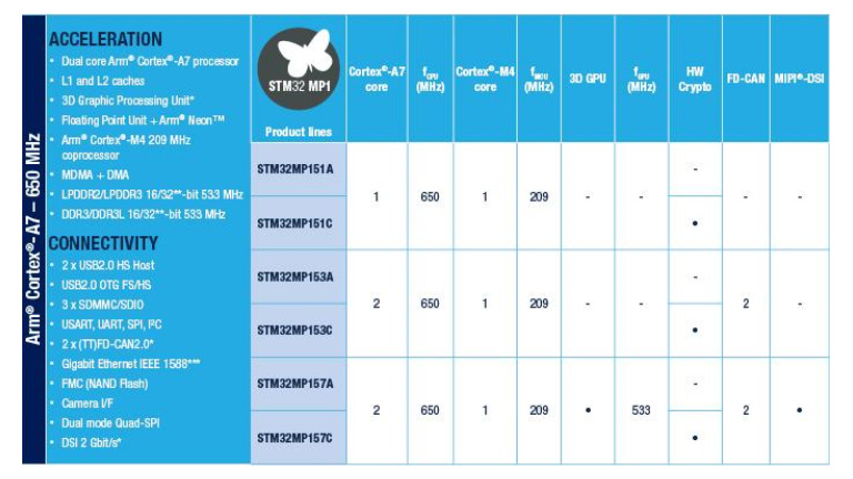 STMicroelctronics STM32MP1 STMicroelctronics STM32MP1