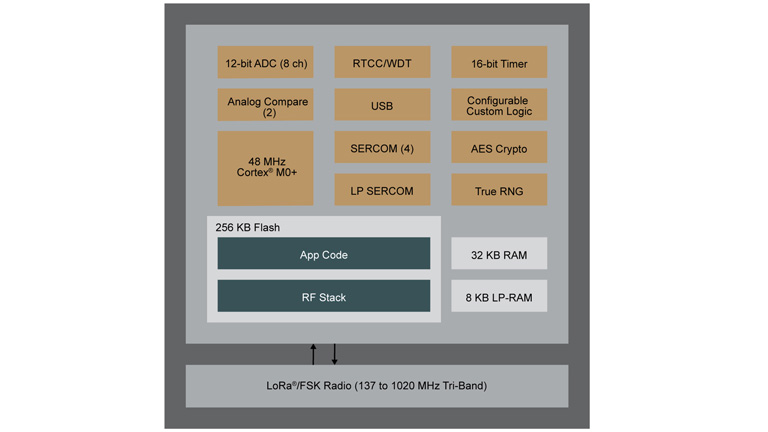 Microchip Technology Inc. SAM R34/35 devices