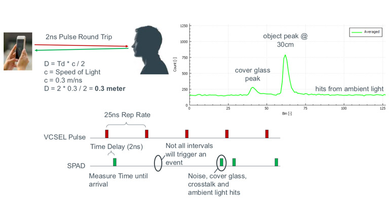Taking flight with accurate distance measurement Taking flight with accurate distance measurement