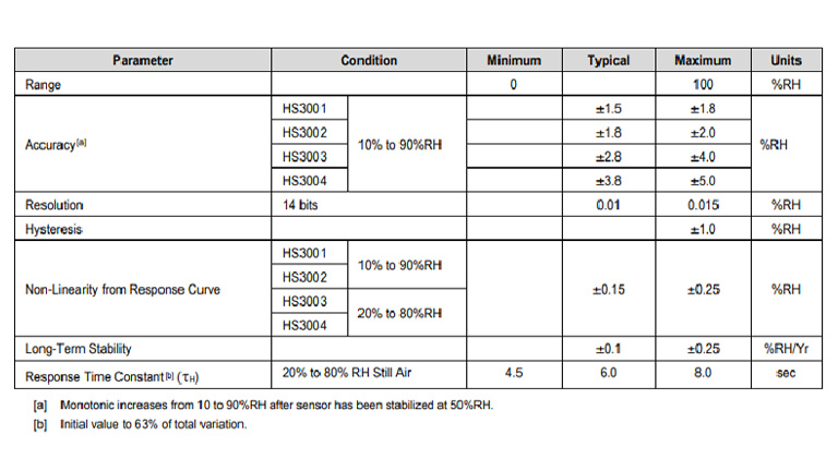 IDT Relative Humidity Sensor IDT Relative Humidity Sensor