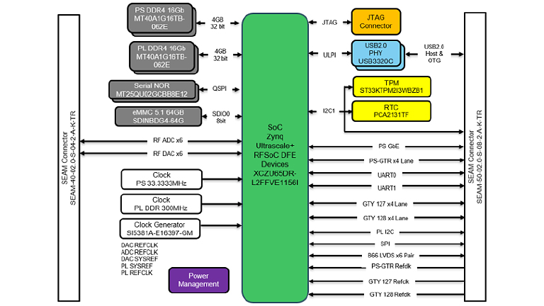 A New Low-Power RFSoC System-on-Module A New Low-Power RFSoC System-on-Module