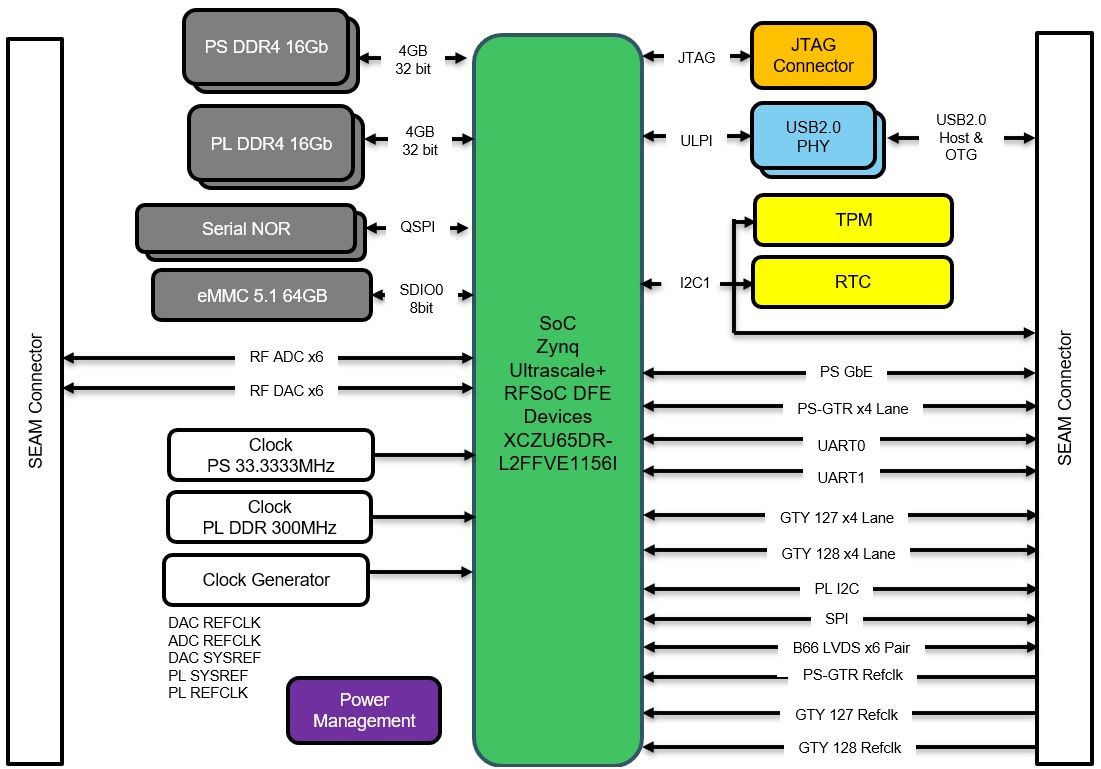 A New Low-Power RFSoC System-on-Module A New Low-Power RFSoC System-on-Module