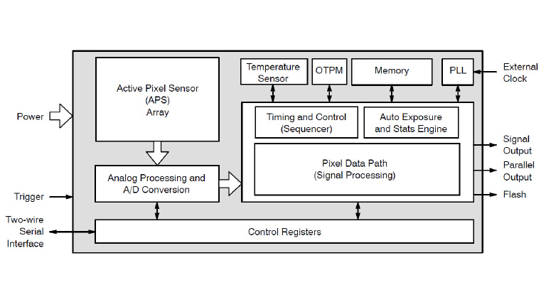 ON Semiconductor  AR0135AT & AR0135CS ON Semiconductor  AR0135AT & AR0135CS