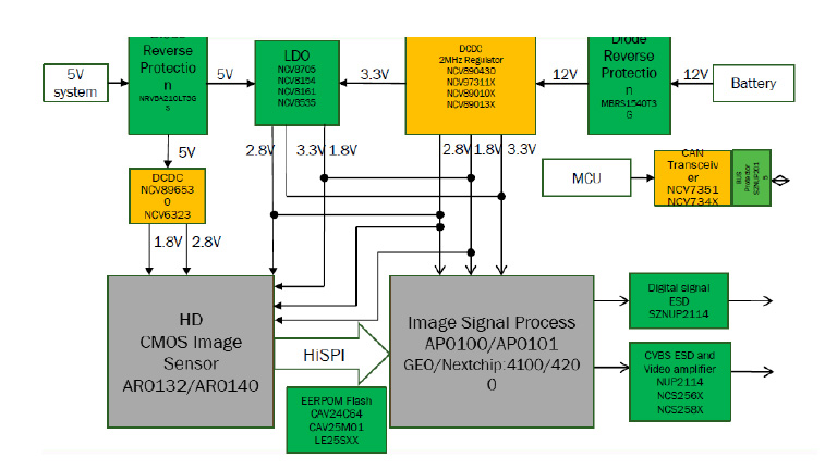 ON Semiconductor CMOS Image sensor