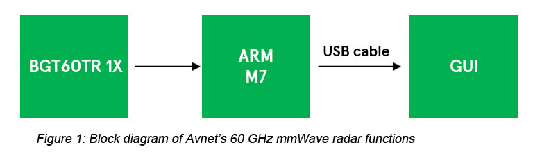 Heartbeat Rate Detection Only a Heartbeat Away