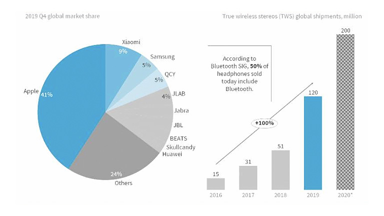 What kind of "charger” will improve the battery life of TWS headsets?