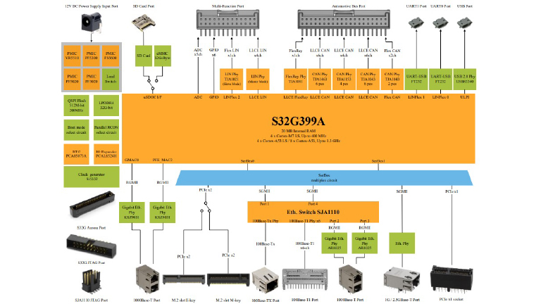 E-mobility gateway solution based on NXP S32G399A