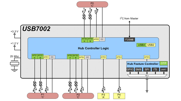 Microchip USB7002 SmartHub IC Microchip USB7002 SmartHub IC
