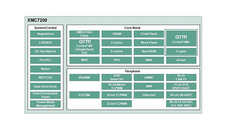 Infineon 32-bit XMC7200 Industrial Microcontroller Arm® Cortex®-M7 Infineon 32-bit XMC7200 Industrial Microcontroller Arm® Cortex®-M7