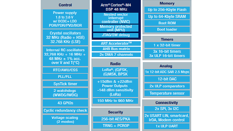 STMicroelectronics STM32WLE5JC