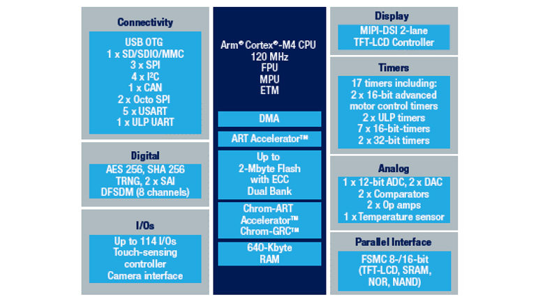 STMicroelectronics STM32L4Rxxx
