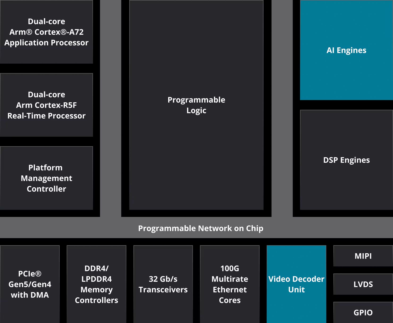 block diagram - AMD Versal AI Core SoC