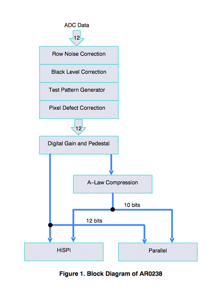 ON Semiconductor AR0238 block diagram ON Semiconductor AR0238 block diagram
