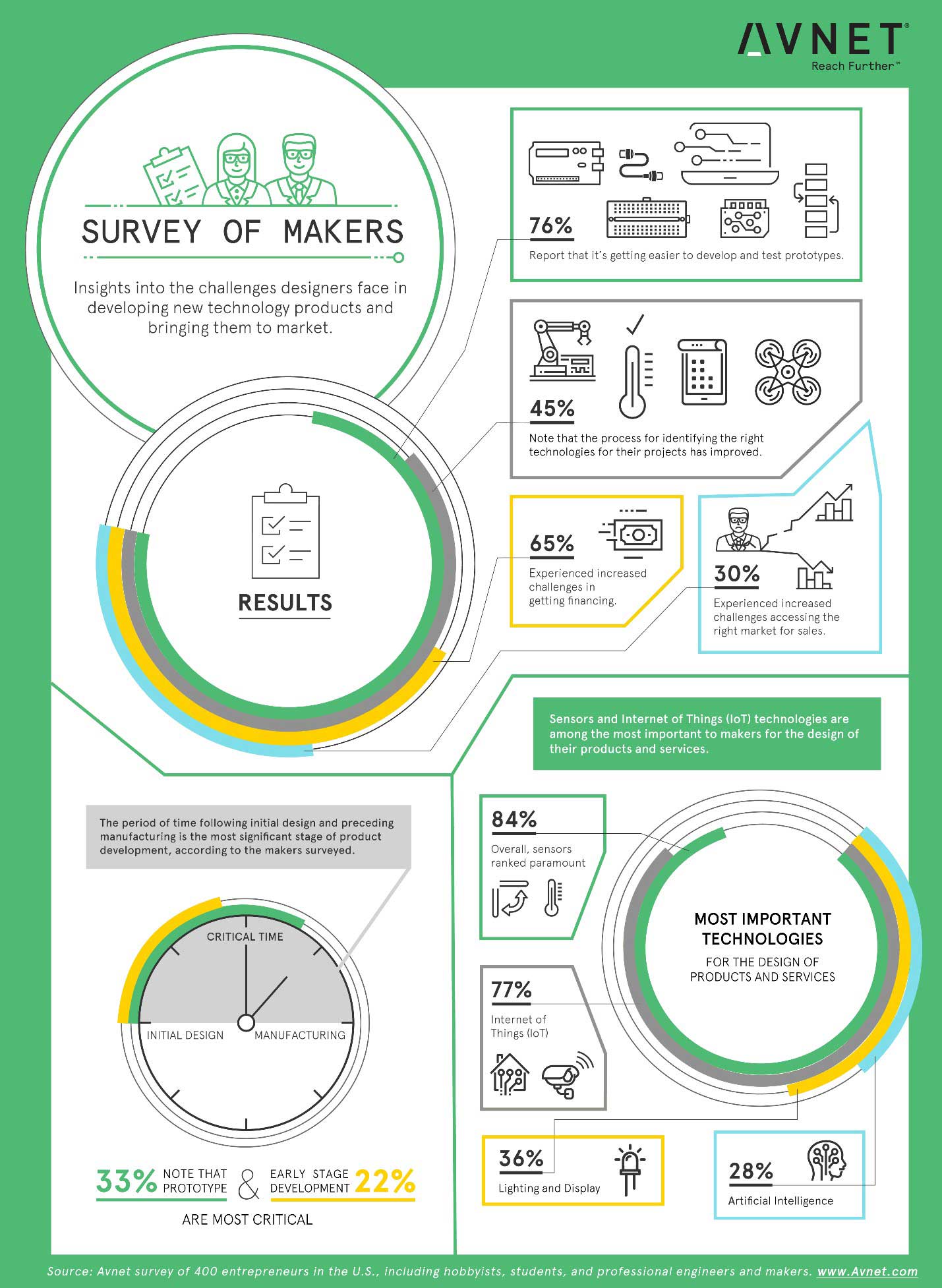 Graphic with survey results from a survey of makers Graphic with survey results from a survey of makers