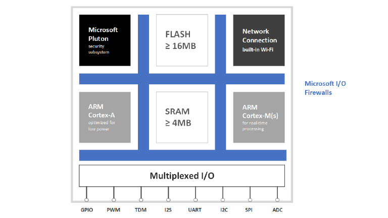 The trusted hardware for Iot The trusted hardware for Iot