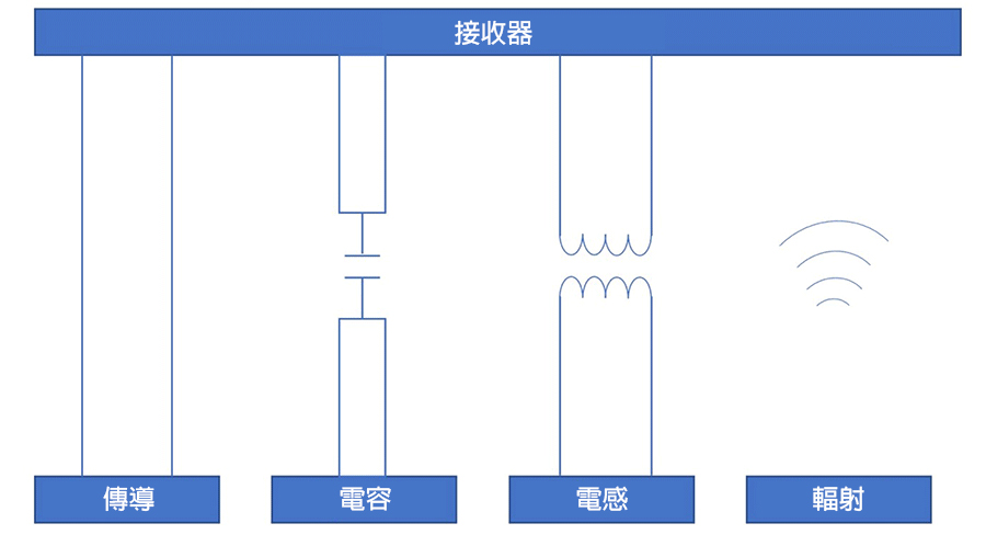 電磁放射的類型