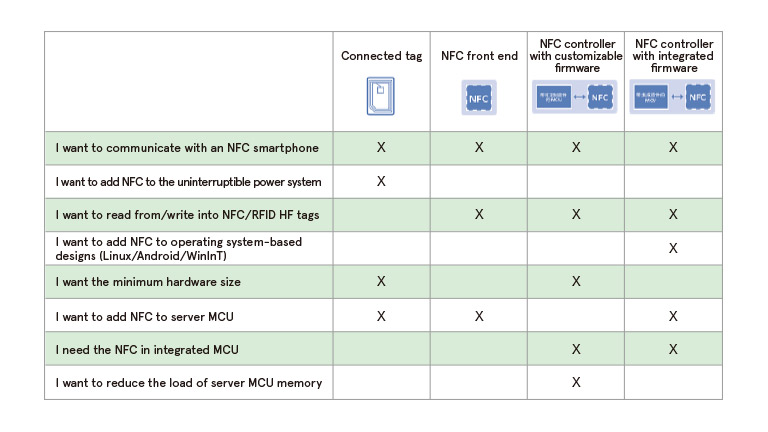 Following Mobile Payment, Will Smart Homes Become Another Fulcrum for the NFC Market?