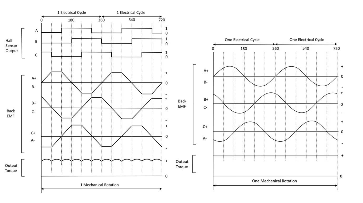 Plc Modulation Example Common industrial motors and how to drive them