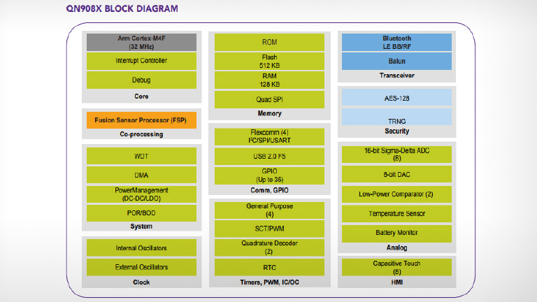 NXP QN908x Ultra-low-power BLE5.0 System on Chip