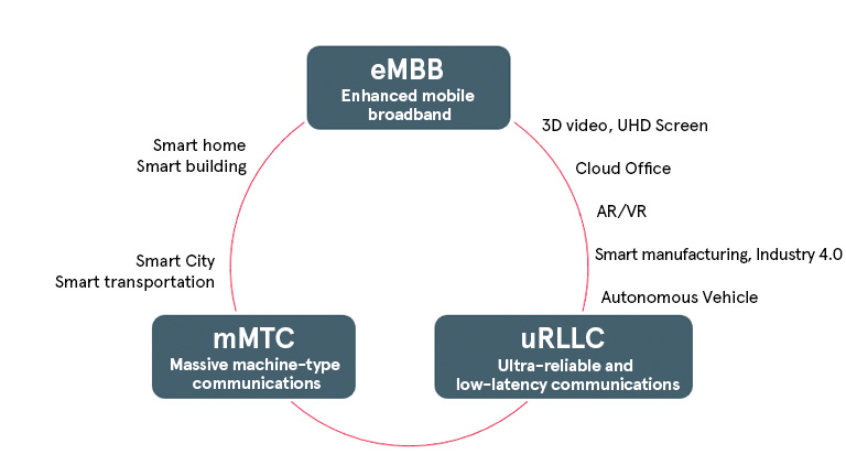 Optimizing the Potential of 5G