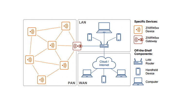 6LoWPAN, Flow Rate, Humidity, and Temperature Sensing SDAWIR evaluation kit 6LoWPAN, Flow Rate, Humidity, and Temperature Sensing SDAWIR evaluation kit