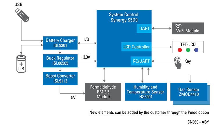 Block Diagram: Air quality monitor (PM2.5) with secure cloud