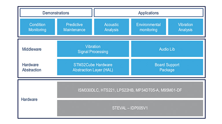 STM STM8S