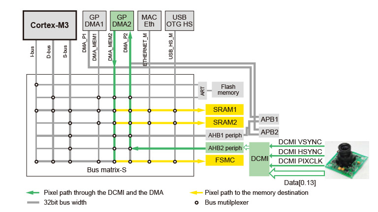 STM32 Cortex digital camera interface block diagram STM32 Cortex digital camera interface block diagram