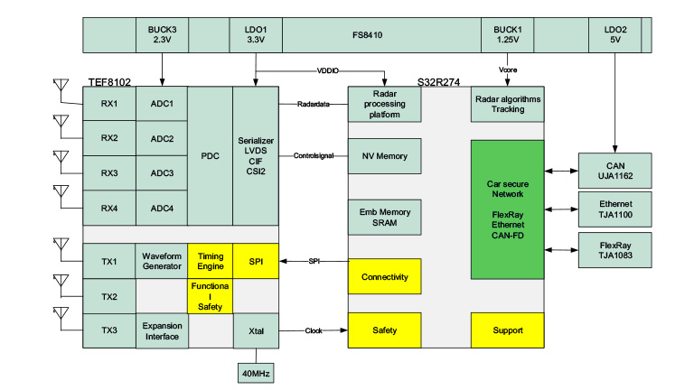 ADAS-77GHz Radar Solution