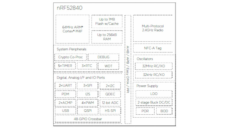 Nordic nRF52840 Nordic nRF52840
