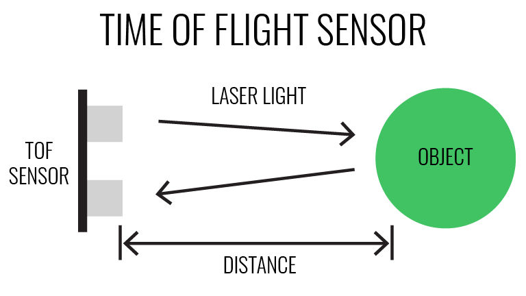 infographic depicting how time-of-flight sensing works
