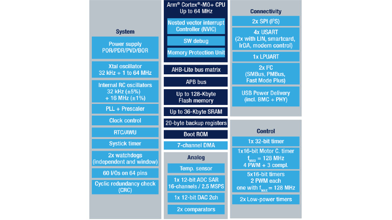 STMicroelectronics  STM32G081RB STMicroelectronics  STM32G081RB