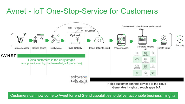 Providing a one-stop shopping service for IoT service development