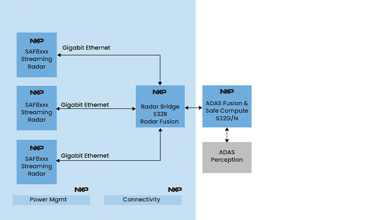 radar processing chart radar processing chart