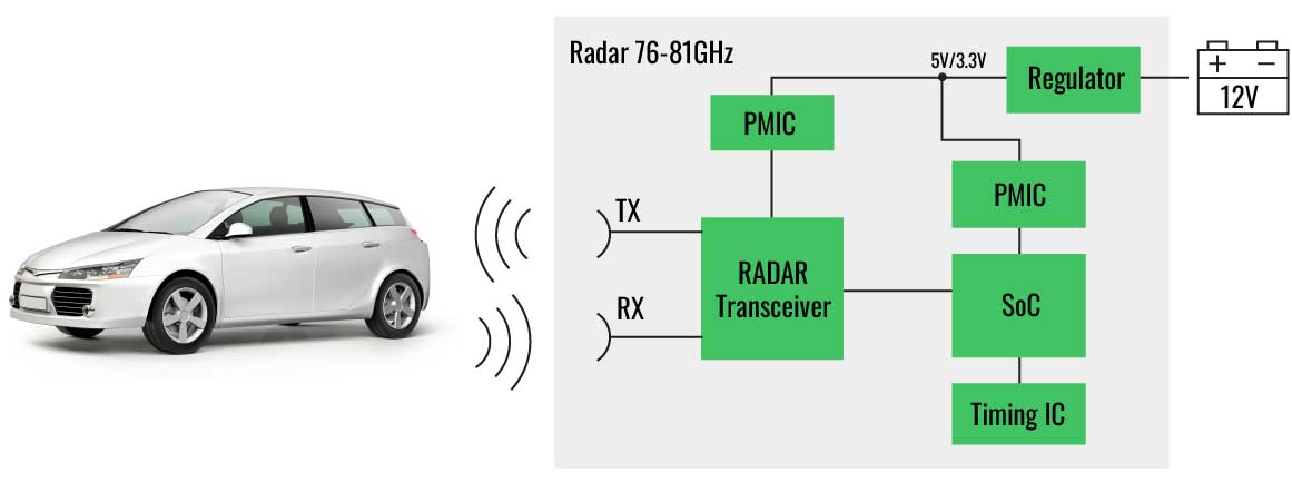 Automotive radar architecture infographic Automotive radar architecture infographic