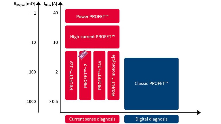 Infineon Automotive Smart High-side Switch, PROFET™+ 2 for 12V applications Infineon Automotive Smart High-side Switch, PROFET™+ 2 for 12V applications