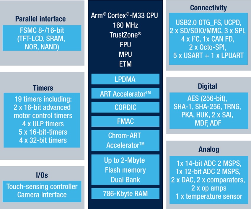 STMicroelectronics STM32U575 block diagram
