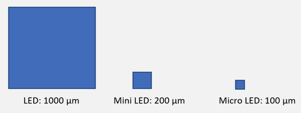 Micro Led Vs Normal Led Are microLEDs the next big (small) thing?