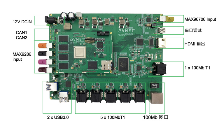 Avnet S32V Block Avnet S32V Block