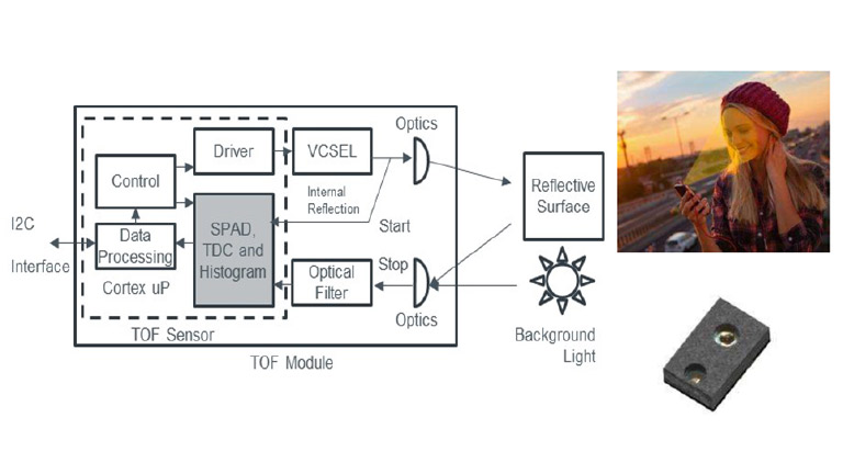 Taking flight with accurate distance measurement Taking flight with accurate distance measurement