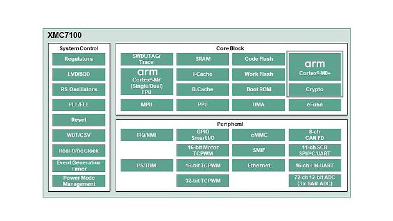 Infineon 32-bit XMC7100 Industrial Microcontroller Arm® Cortex®-M7